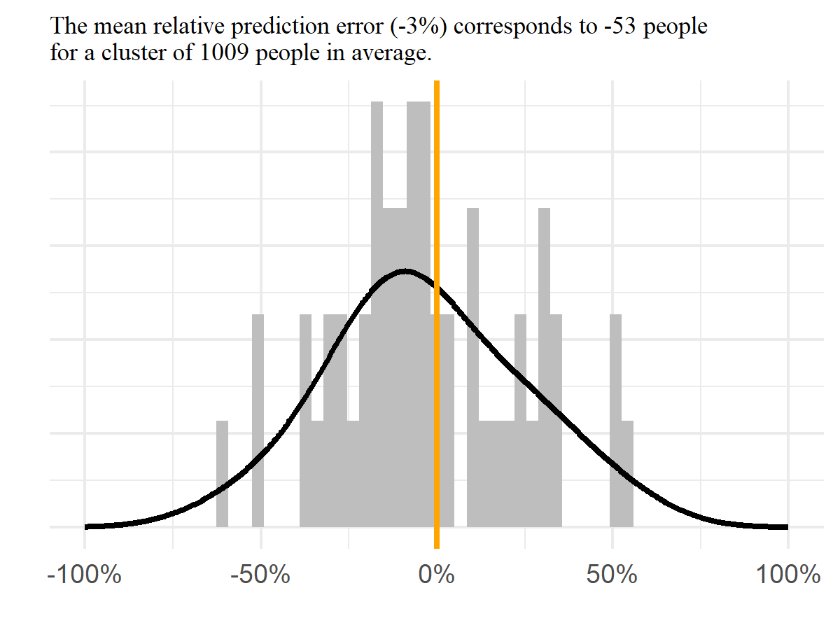 Distribution of the relative prediction errors.Grey bars represent each of the 50 selected EAs.The orange line shows the location of the 0\% error, the black line summarises the overall error distribution.