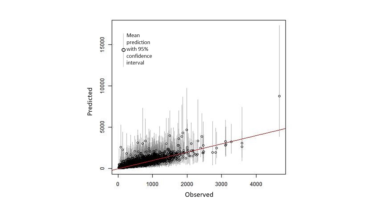 Scatterplot of observed vs. predicted population count on test EAs. Red line shows perfect prediction