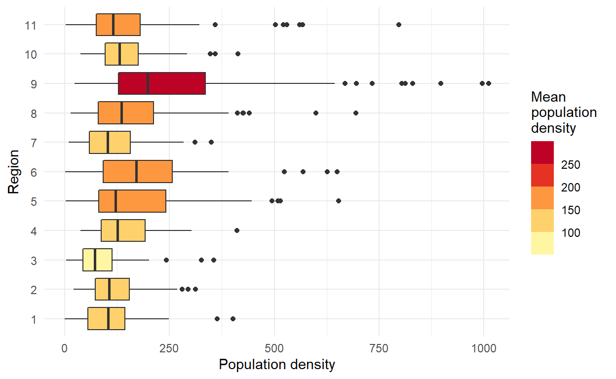 Boxplot of population densities per region